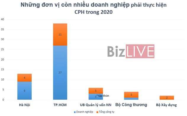 Doanh nghiệp cổ phần hóa 2020